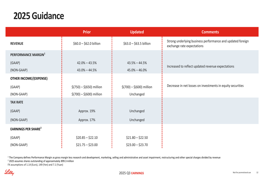Eli Lilly Q3 2025 slides: revenue surges 54% as incretin analogs ...