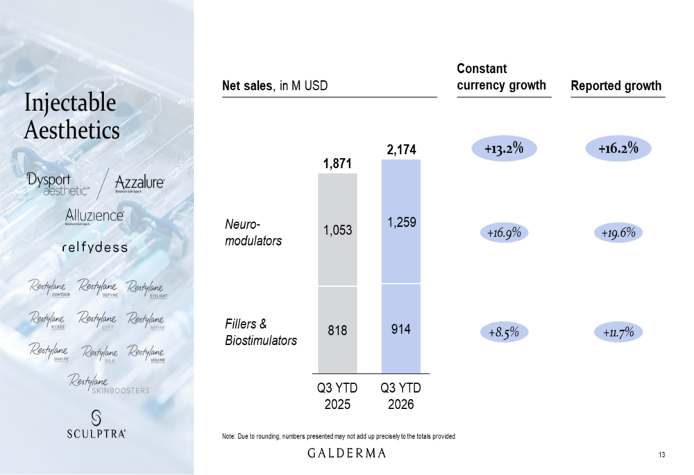 Restylane Storage Galderma Q3 2026 slides: sales guidance raised on Nemluvio surge By ...