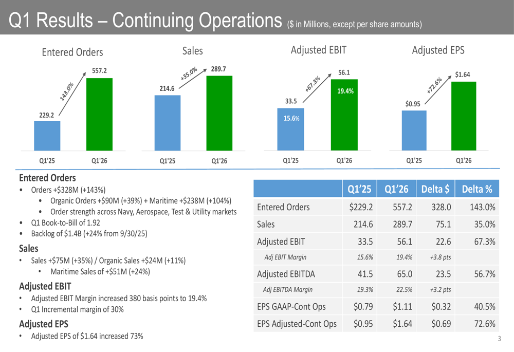 ESCOテクノロジーズ2026年度第1四半期：受注143%増、業績予想を上方修正