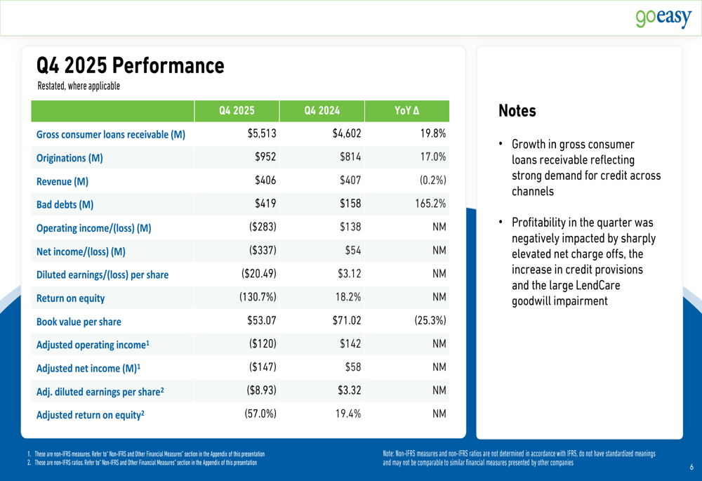 goeasy, 렌드케어 신용 위기로 4분기 3억 3,700만 달러 손실 기록