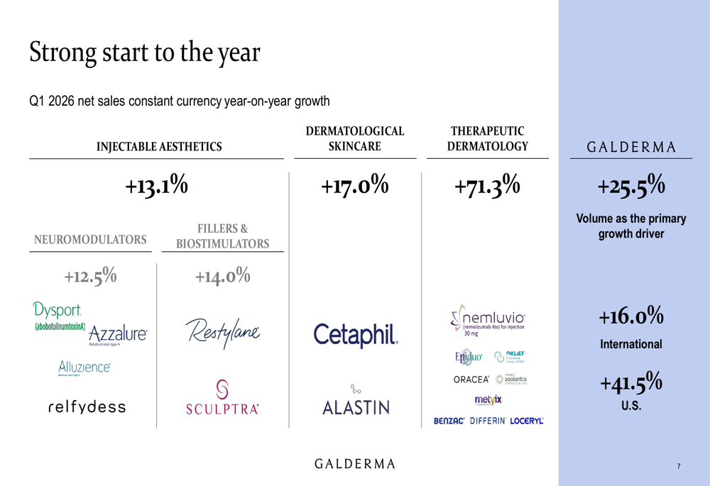 갈더마 2026년 1분기 실적 발표, 주가 6% 상승하며 강세 모멘텀 시현
