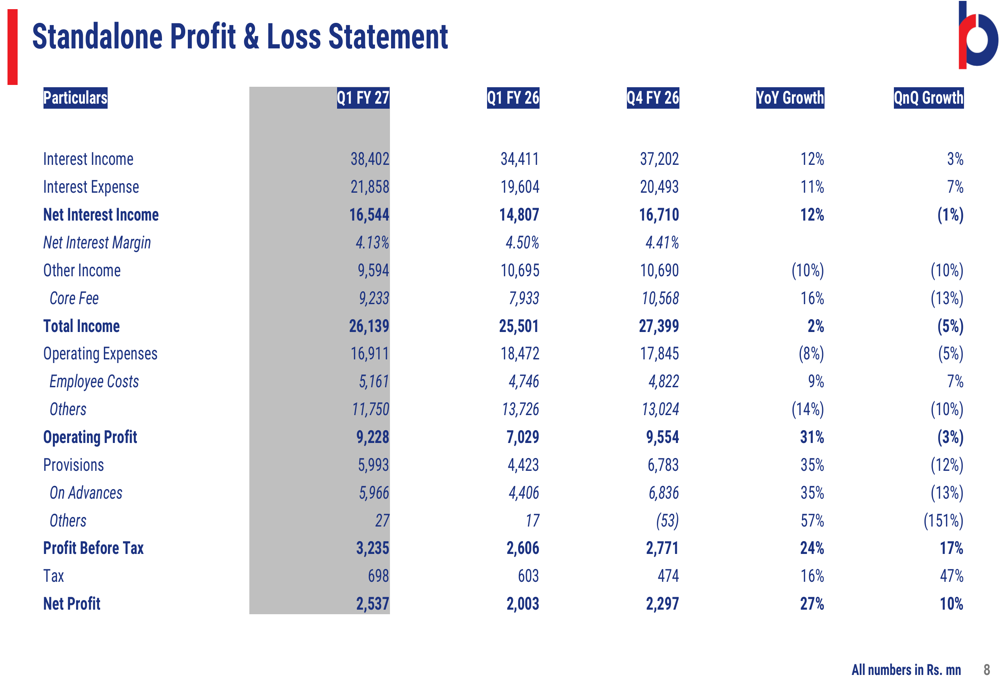 Enbd Chart RBL Bank Q1 FY27 slides: Emirates NBD deal boosts capital 154% By ...