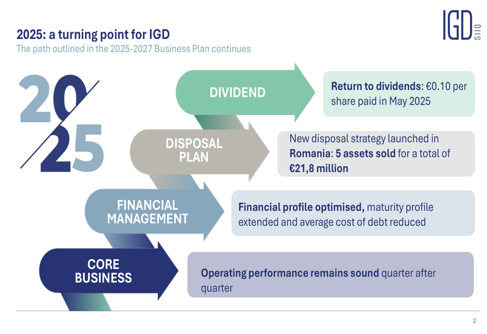 IGD 2025年度決算:3200万ユーロの黒字転換、FFOがガイダンスを上回る