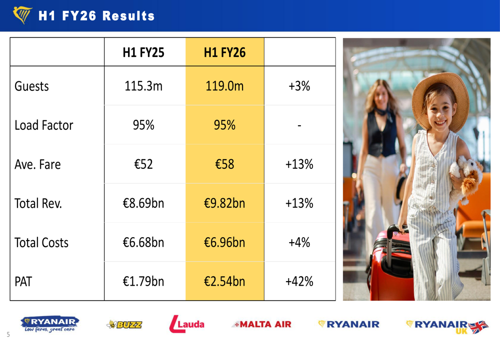 Ryanair H1 FY26 presentation slides: 42% profit surge as Europe's lowest-cost carrier