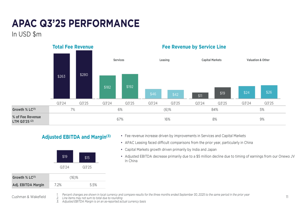 Cushman & Wakefield Q3 2025 slides: Fee revenue up 8%, Capital Markets ...