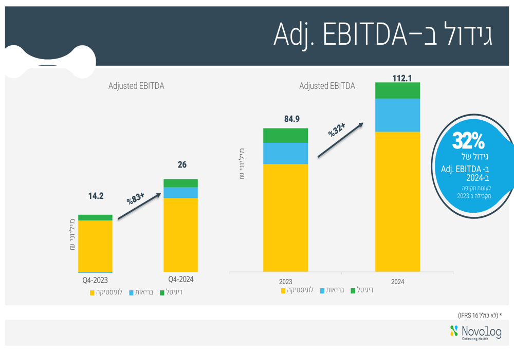 Novolog 2024 presentation slides: Revenue up 23%, returns to profitability