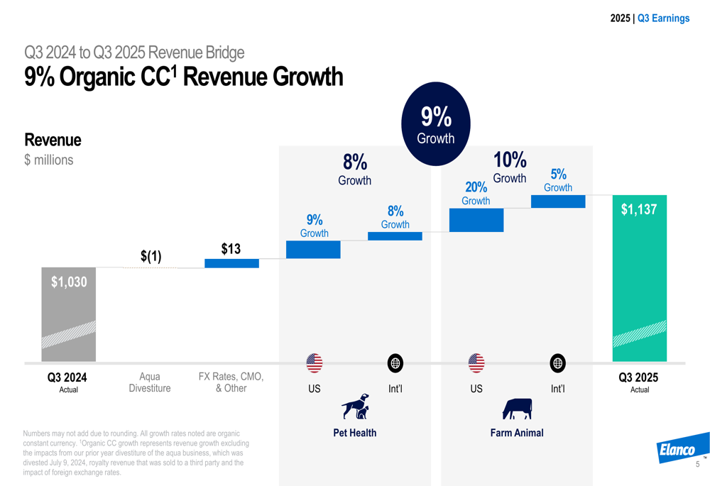 Elanco Q3 2025 slides: Innovation drives 9% revenue growth, guidance raised