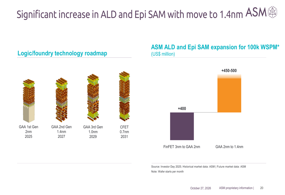 ASM Q3 2026 slides: record revenue, 2030 target hit 3 years early By ...