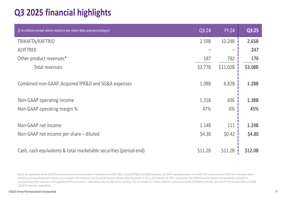Vertex Q3 2025 slides: 11% revenue growth as pipeline expands beyond CF