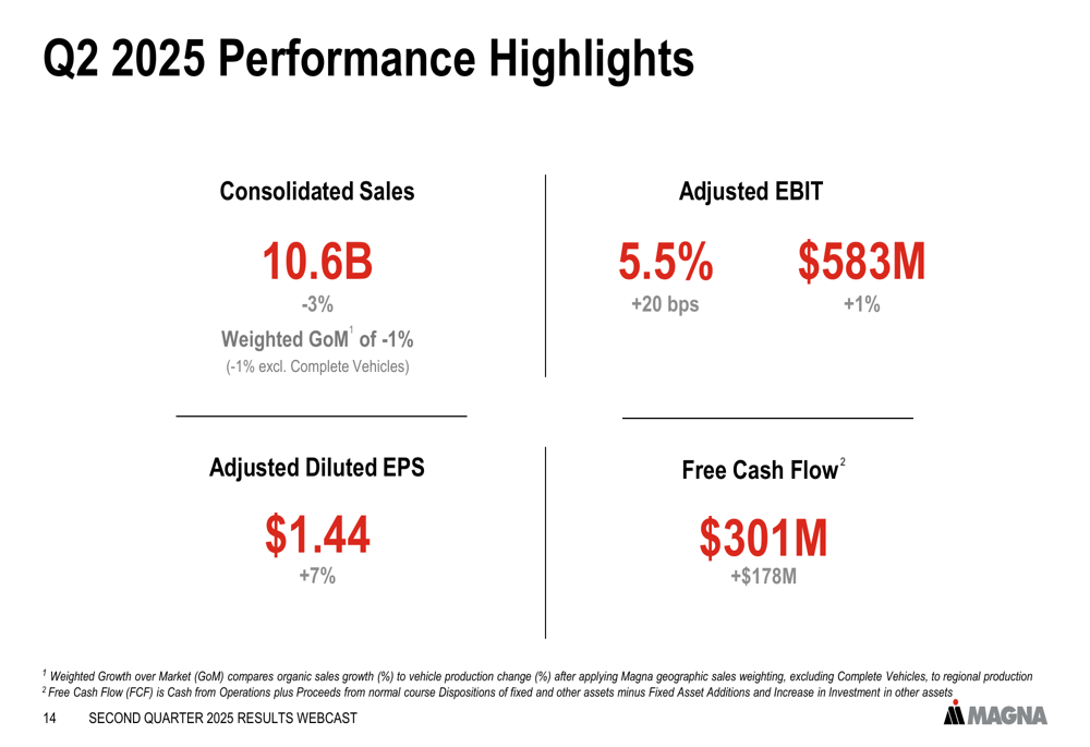 Magna Q2 2025 slides: Margin improvement and raised outlook despite sales dip