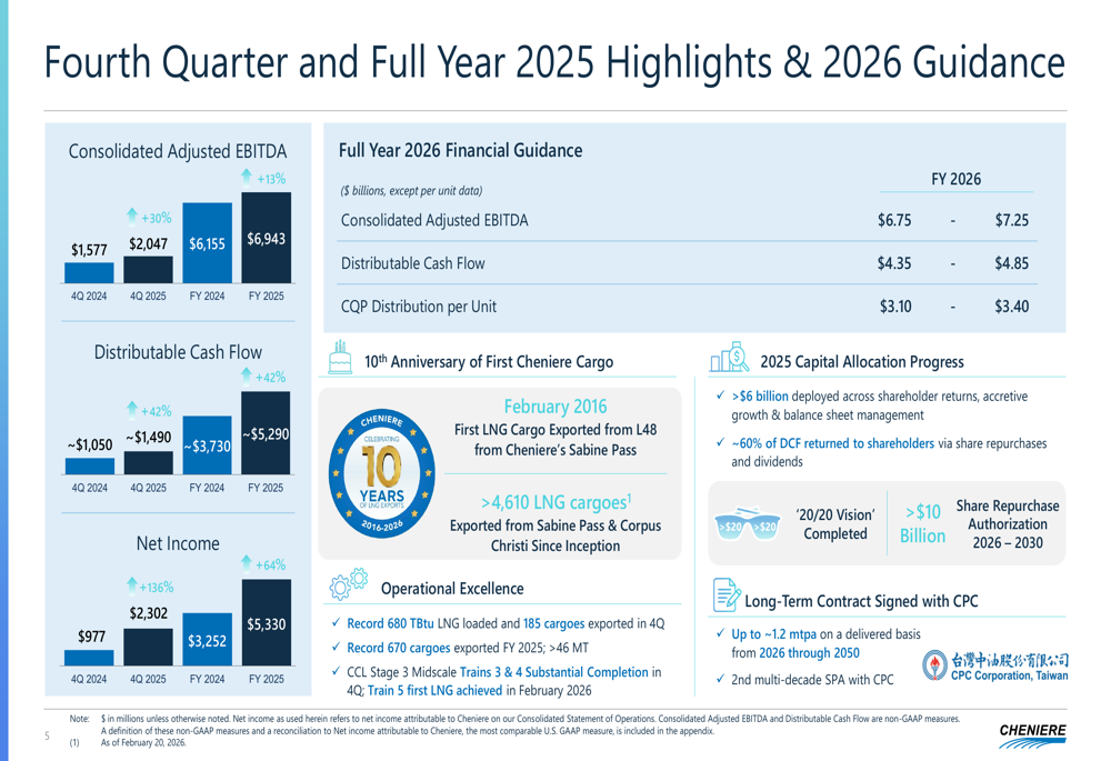 셰니어, 2025년 4분기 발표 자료에서 사상 최대 LNG 수출로 현금 흐름 42% 급증 전망