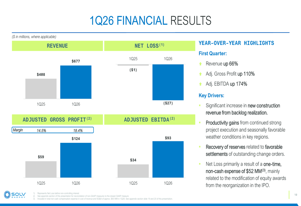 SOLV Energy Q1 2026 slides: revenue surges 66% on solar demand