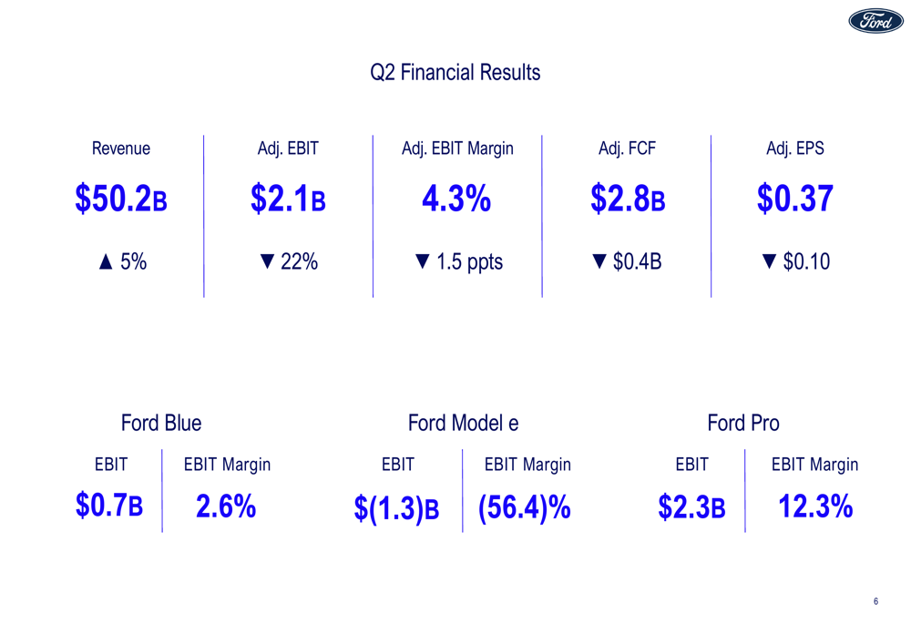 Ford Q2 2025 slides: revenue up 5% but EBIT falls 22% amid EV challenges