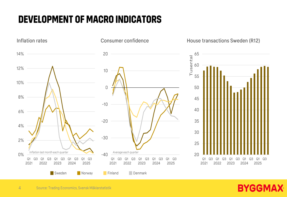 Byggmax 2025年第4四半期：収益性が向上し、利益率5.9%に拡大