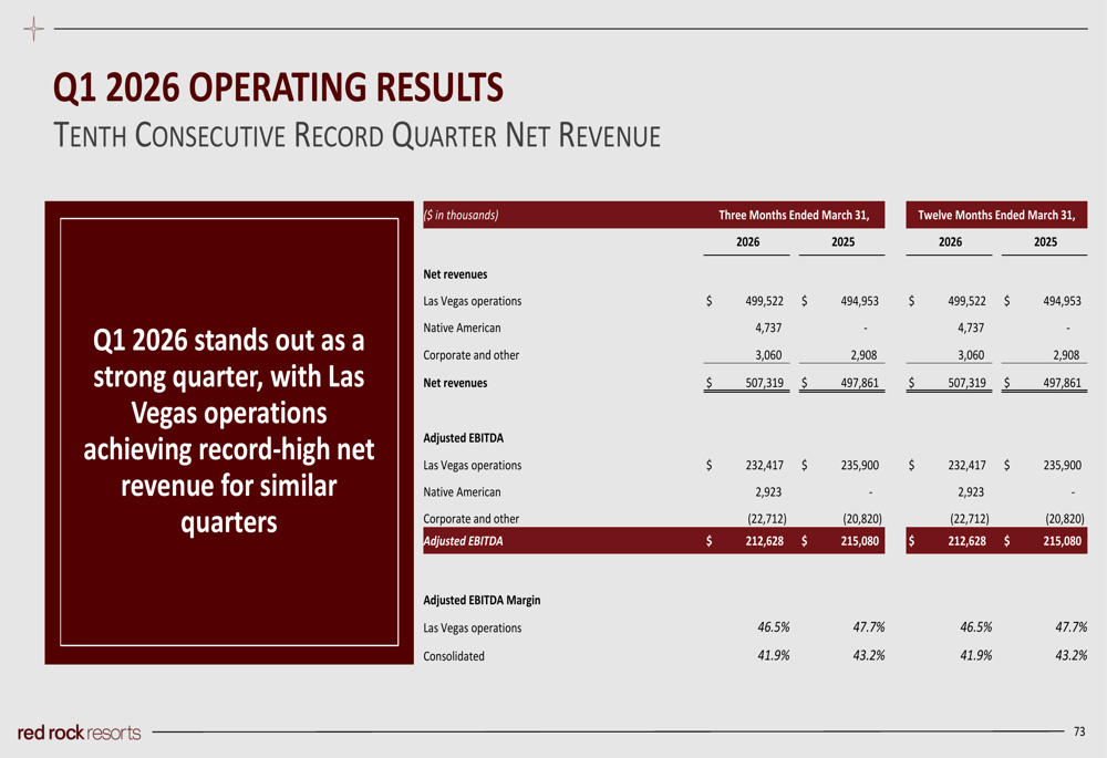 Red Rock, 2026년 1분기 실적 발표: 게이밍 중심 모델로 수익성 유지