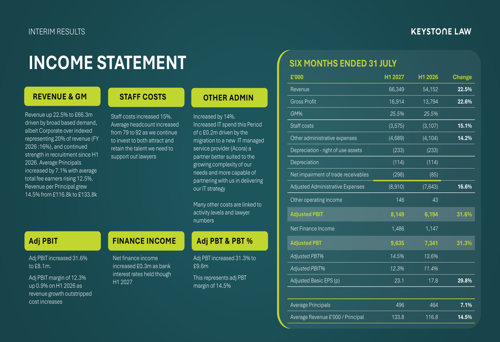 Keystone Law H1 2027 slides: profit surges 31% on platform model By ...