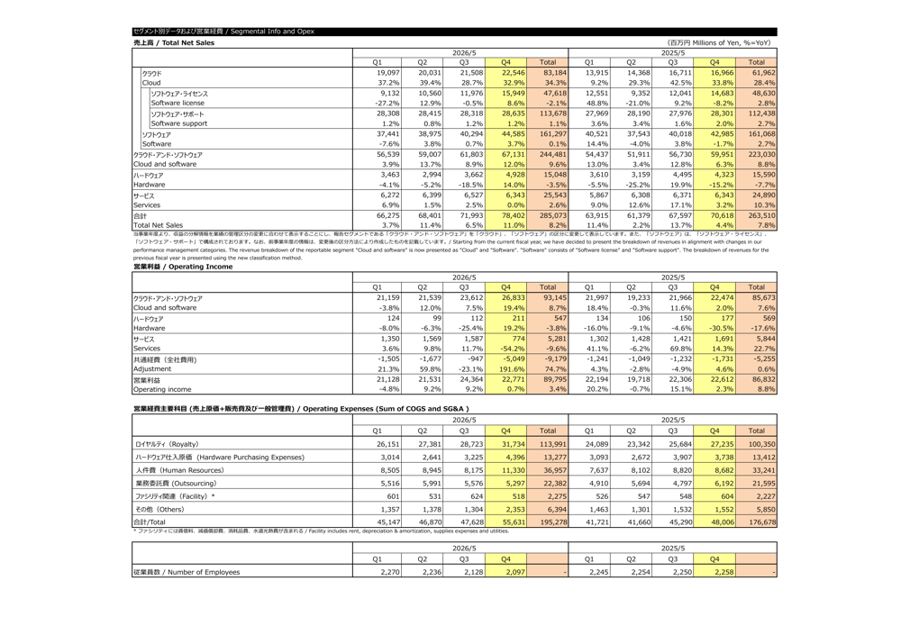 Oracle Japan FY26 slides: cloud surges 34%, margins pressured