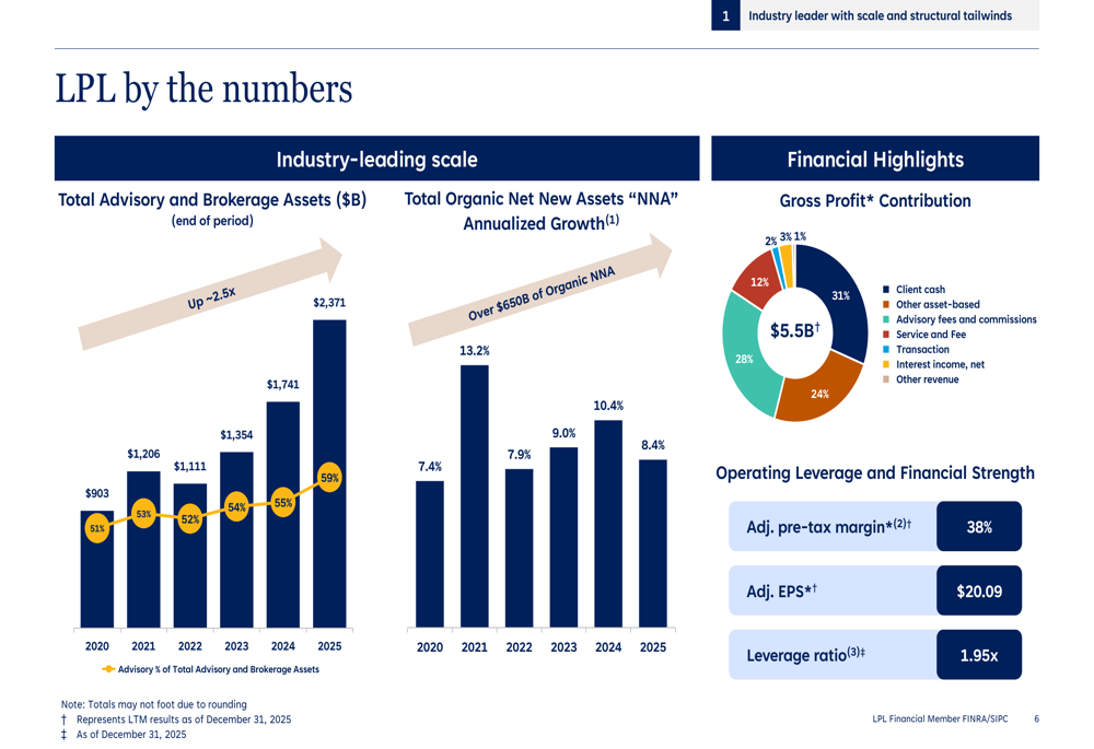 LPL Financial: record di asset a 2,4 trilioni di dollari nel Q4 2025