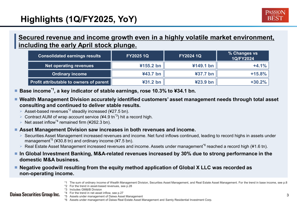 Daiwa Securities Q1 FY2025 slides: Base income grows 10.3% amid mixed results