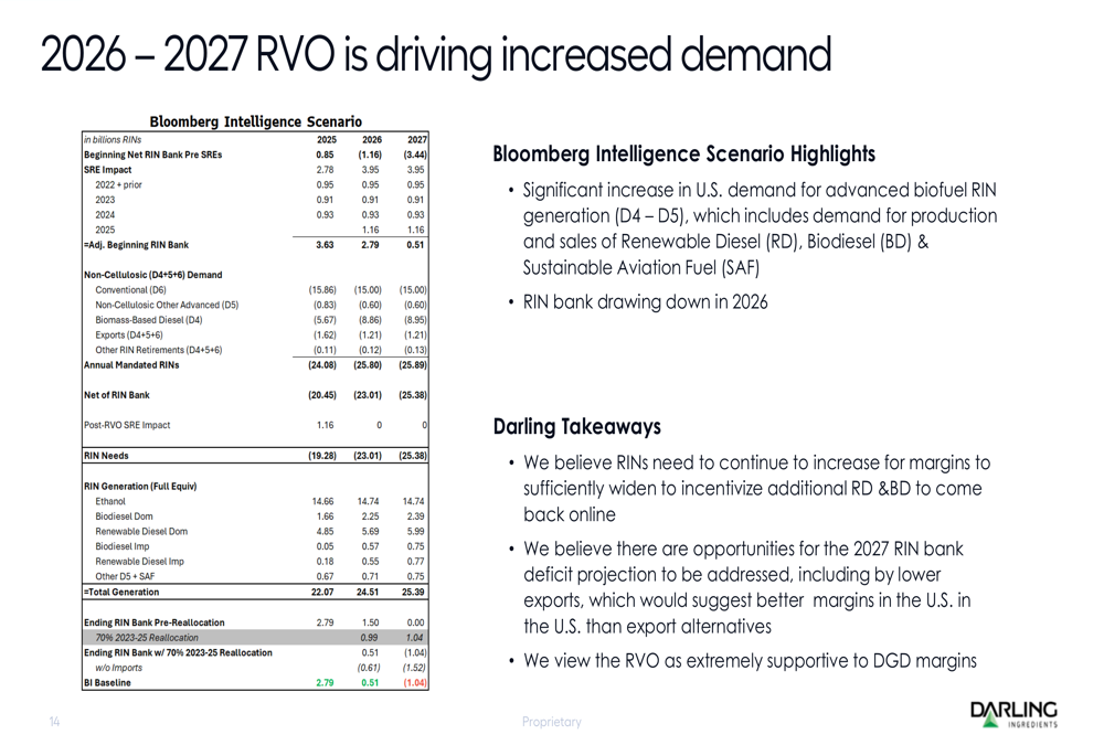 Darling Ingredients Q1 2026 slides: DGD drives dramatic turnaround By ...