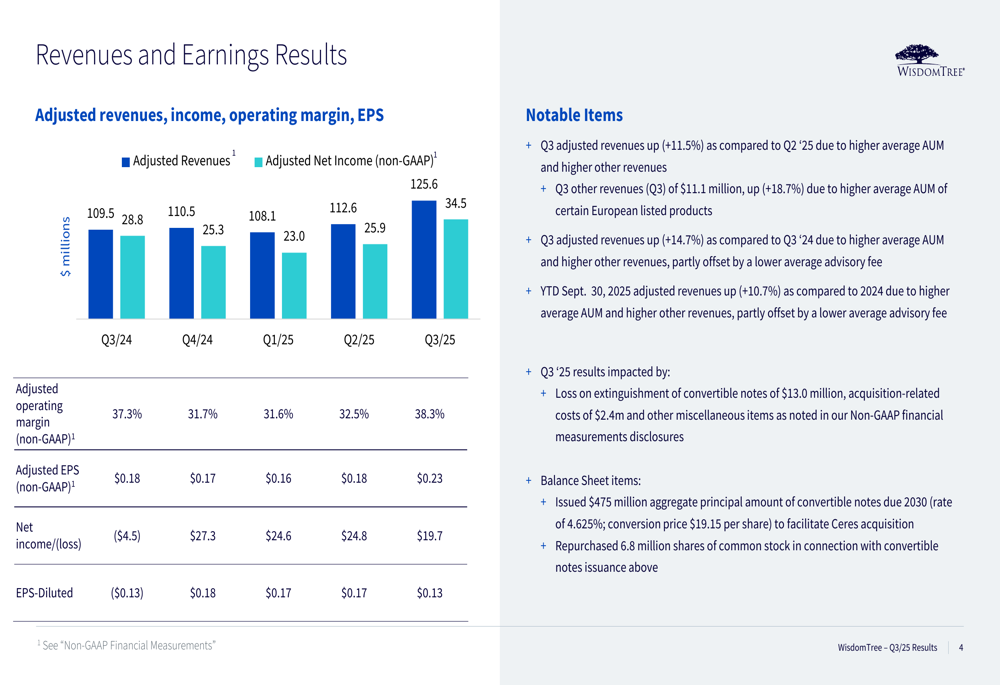 WisdomTree Q3 2025: Recordhoogte AUM en margegroei leiden tot beter dan ...