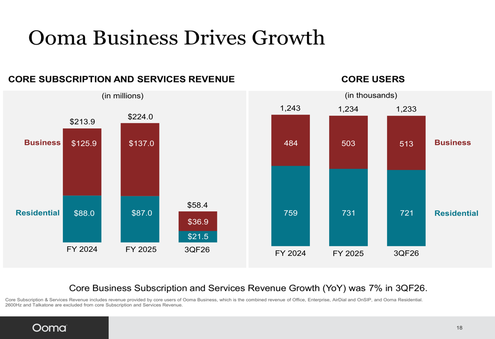 Ooma Q3 2026 Slides Business Segment Drives Growth Amid 