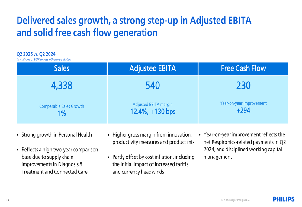 Philips Q2 2025 presentation: Margin expansion outpaces modest sales growth