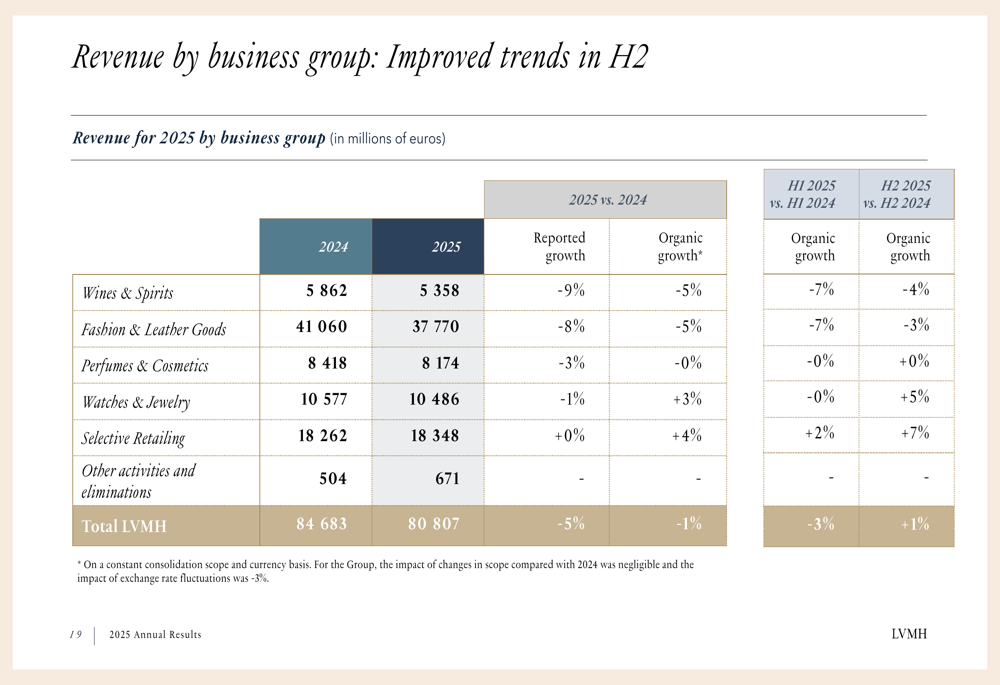 LVMH 2025 Annual Results slides: Revenue stabilizes in H2 despite ...