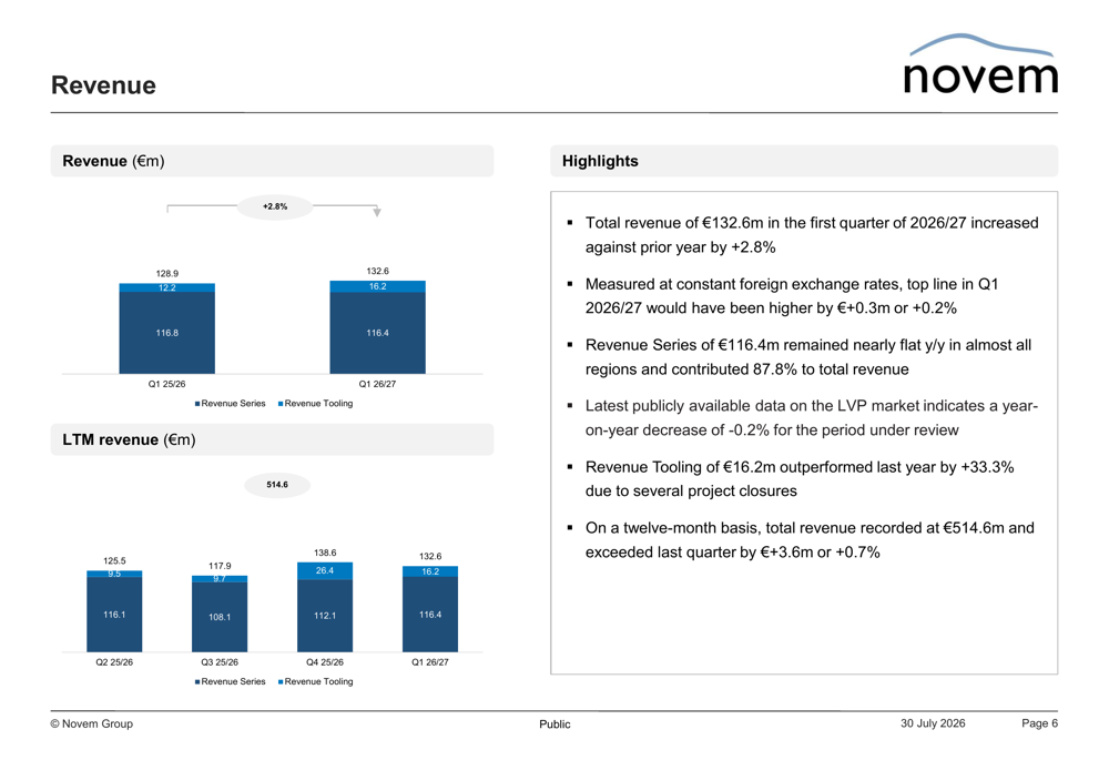 Novem Q1 2026/27 slides: margins expand as cash flow triples By ...
