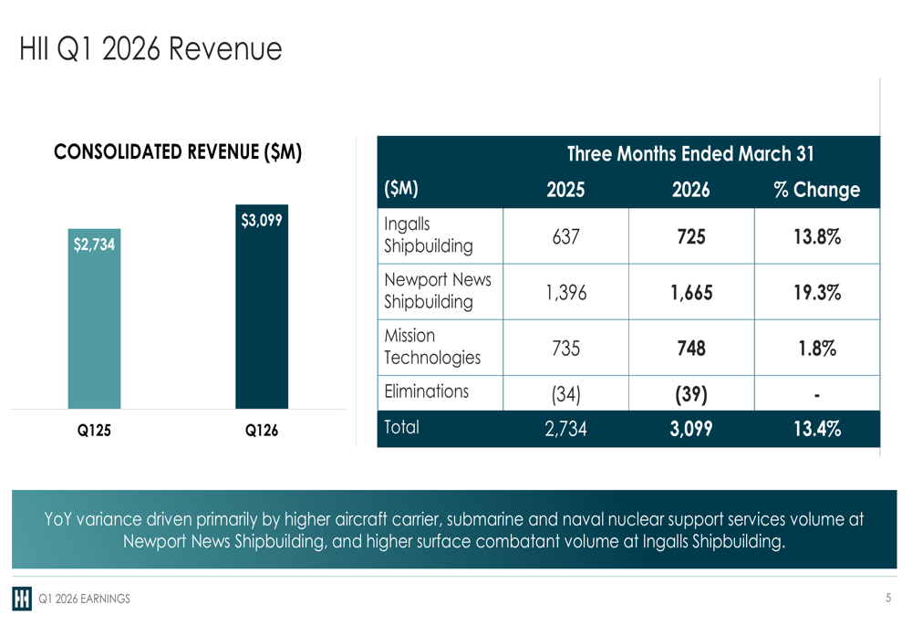 HII Q1 2026 slides: revenue surges 13% as margins compress