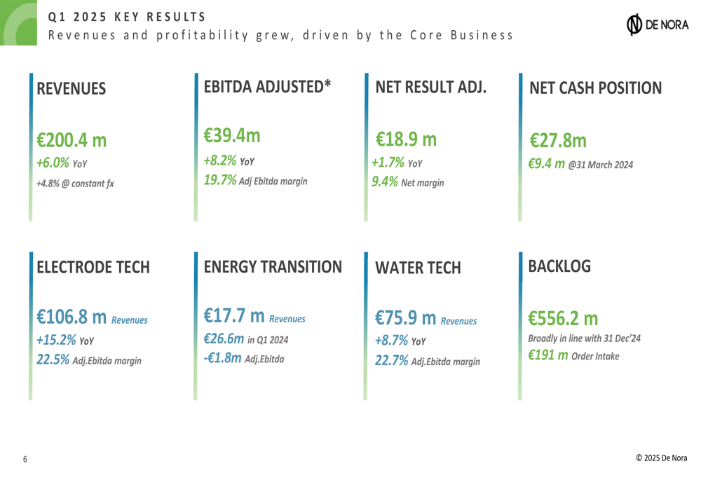 De Nora Q1 2025 slides: Core business strength drives 8.2% EBITDA growth