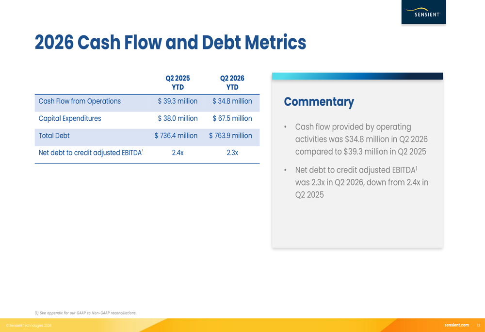Sensient Q2 2026 slides: color group drives 36% EPS growth By Investing.com