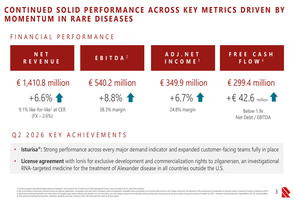 Recordati H1 2026 slides: rare diseases fuel 17% growth surge