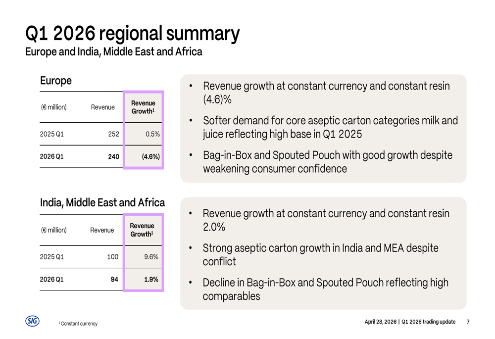 SIG Group Q1 2026 slides show margin gains amid 50% stock plunge By ...
