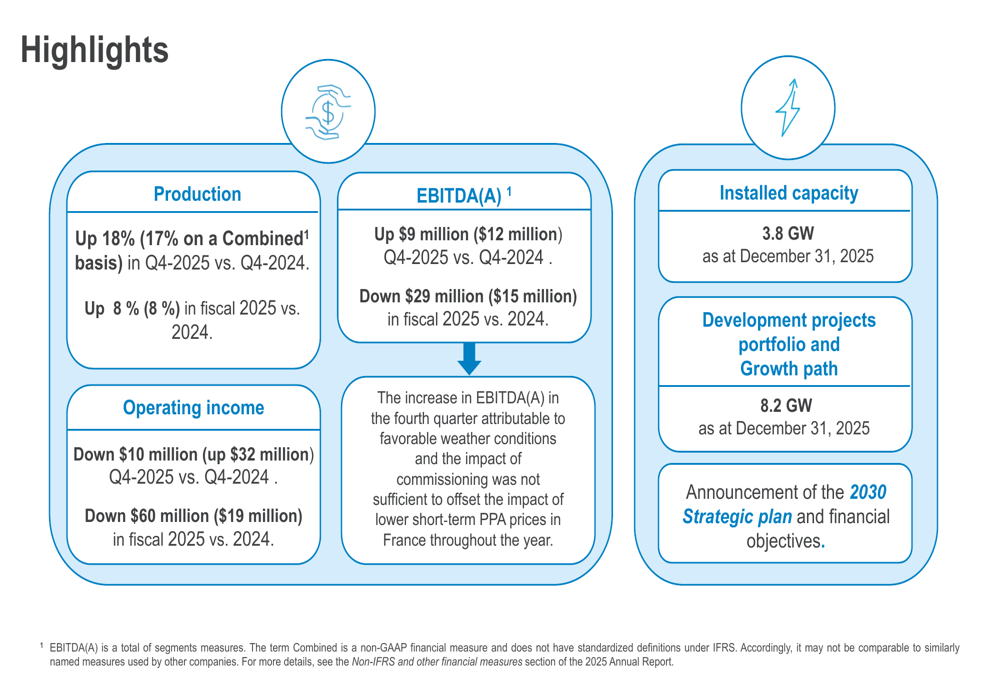 Boralex 2025年第4四半期決算：収益未達も発電容量は3.8GWに到達
