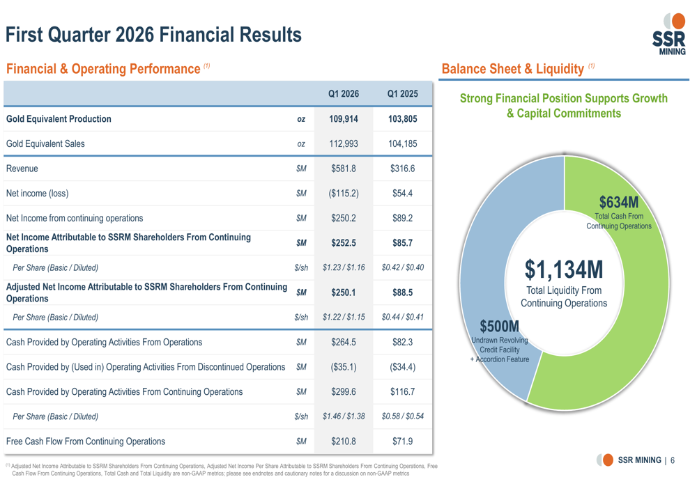 SSR Miningの2026年第1四半期決算：米州事業への集中が業績予想を上回る