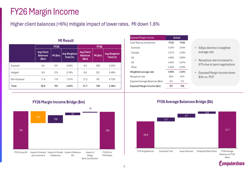 Computershare FY26 slides: 7% EPS growth beats, stock falls on outlook ...