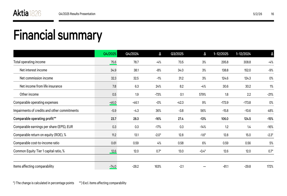 Aktia Q4 2025 slides: Strategic shift to two-engine model amid profit decline