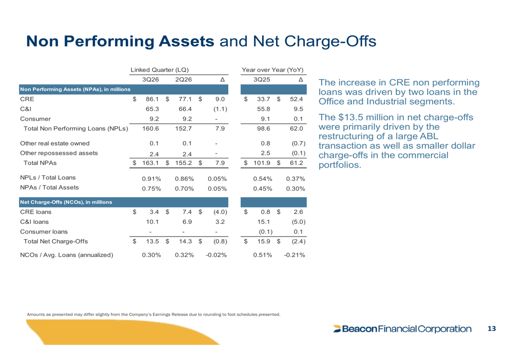 BeaconFinancial Q3 2026 slides: capital returns rise, CRE risk falls By ...