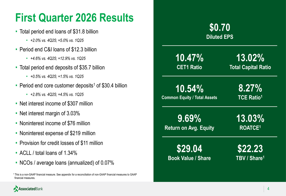 Associated Banc-Corp Q1 2026 slides: C&I loan surge drives beat