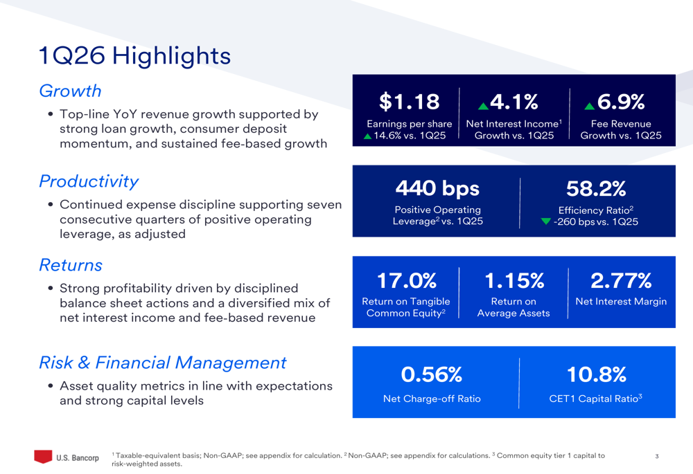 U.S. Bancorp, 2026년 1분기 실적 발표: 두 자릿수 EPS 성장 및 효율성 개선