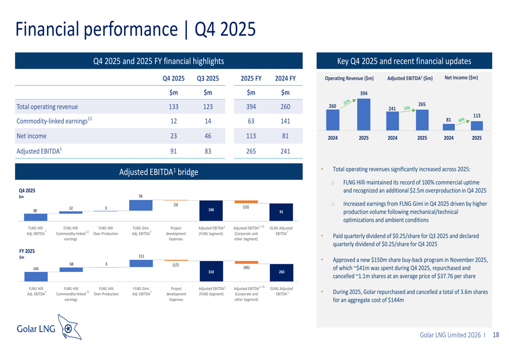 Golar 2025年第4四半期決算:利益予想を42%上回るも株価は評価懸念で下落