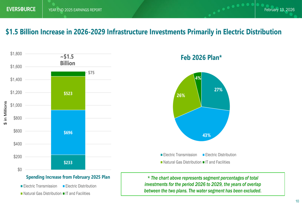 Eversource Energy Q4 2025 slides: $26.5B investment plan to drive 5-7% ...