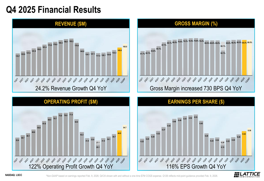 How'd you fix Lattice's revenue issues in 2026?