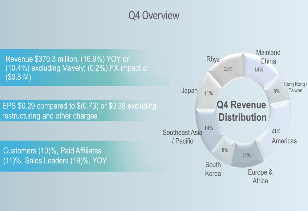 Nu Skin Q4 2025 slides: Revenue declines across regions as margins improve