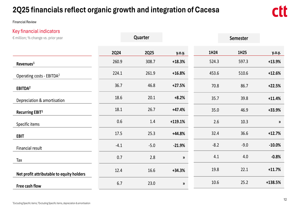 CTT Q2 2025 presentation: Revenue jumps 18%, E-commerce drives growth