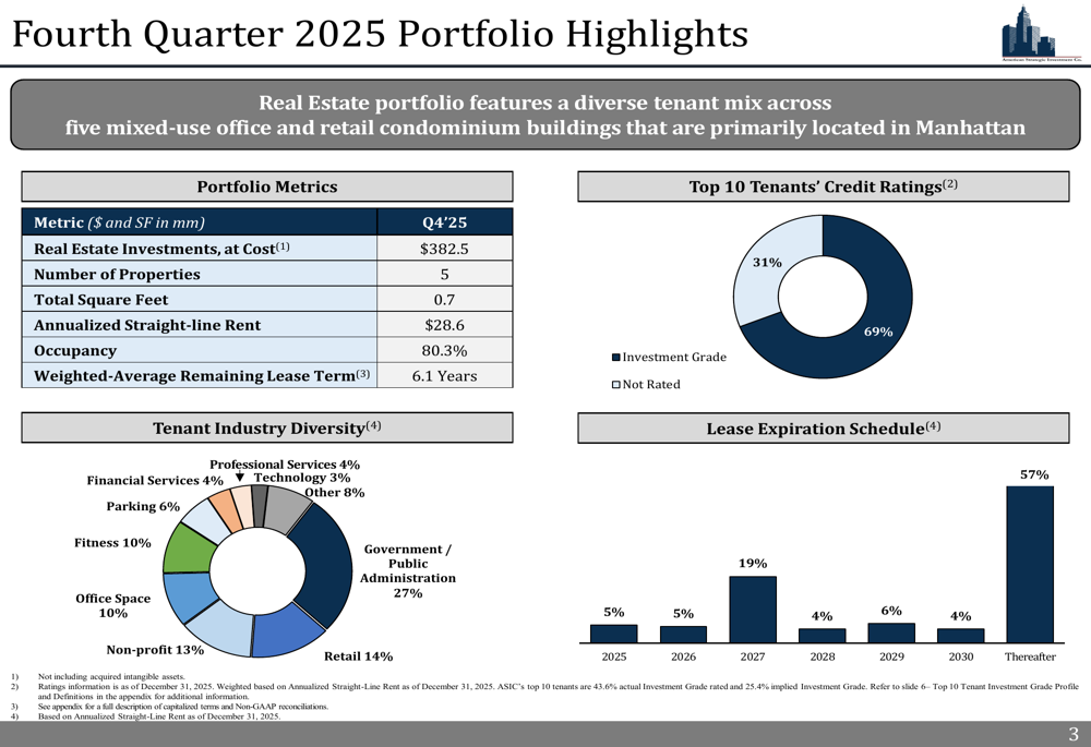 American Strategic 2025年第4四半期スライド:マンハッタン重視、投資適格テナント69%