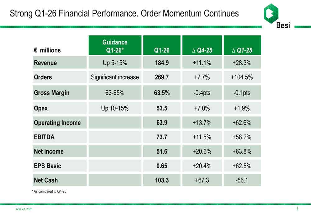BEセミコンダクター2026年第1四半期決算、ハイブリッドボンディング需要で受注が105%急増