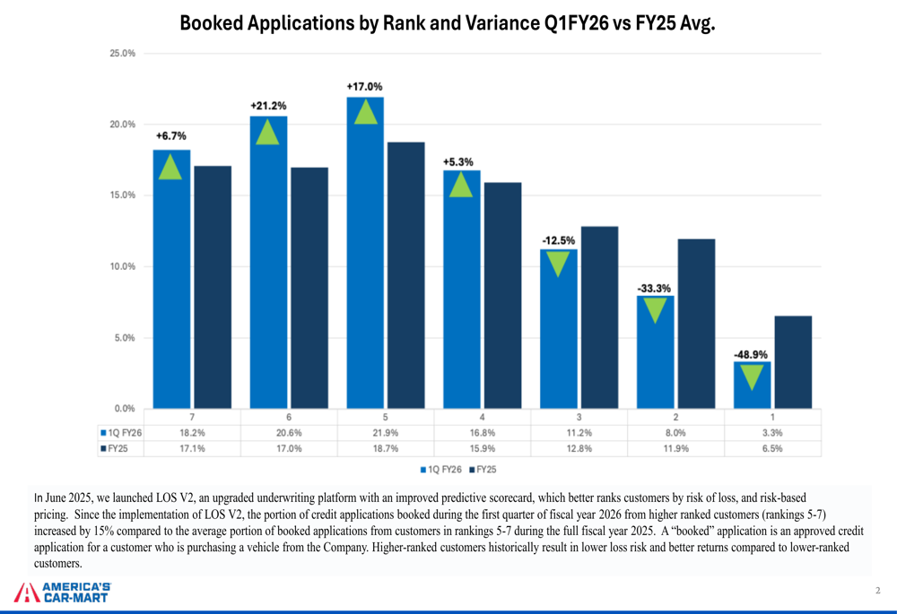 Americas Car-Mart Q1 FY26 slides: Improved customer mix despite stock plunge