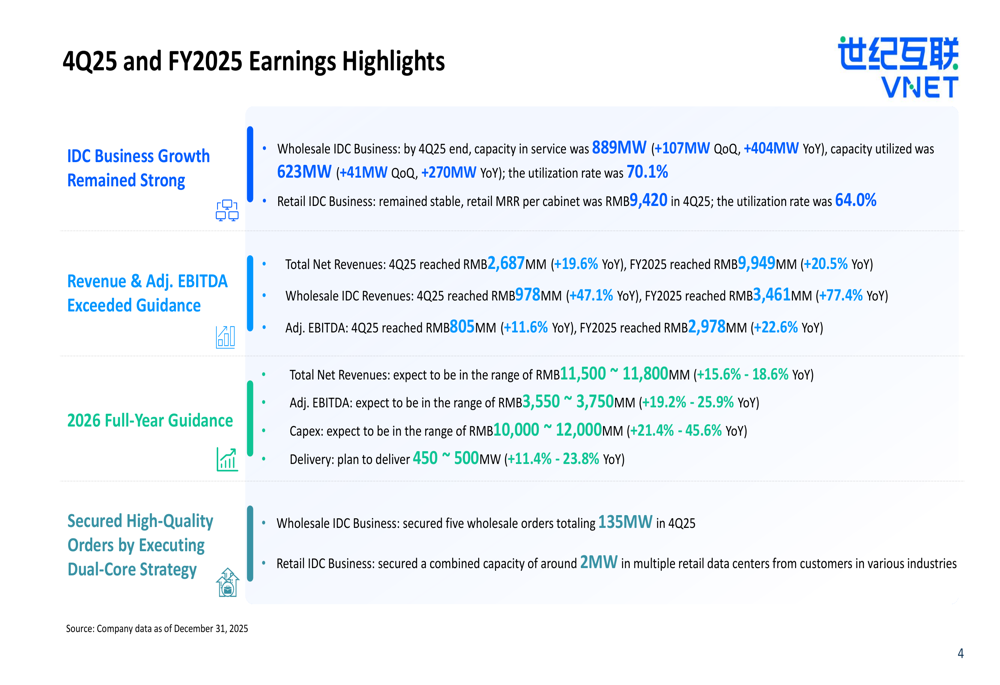 VNET 2025年第4四半期決算:ホールセールIDC急増が20%の収益成長を牽引